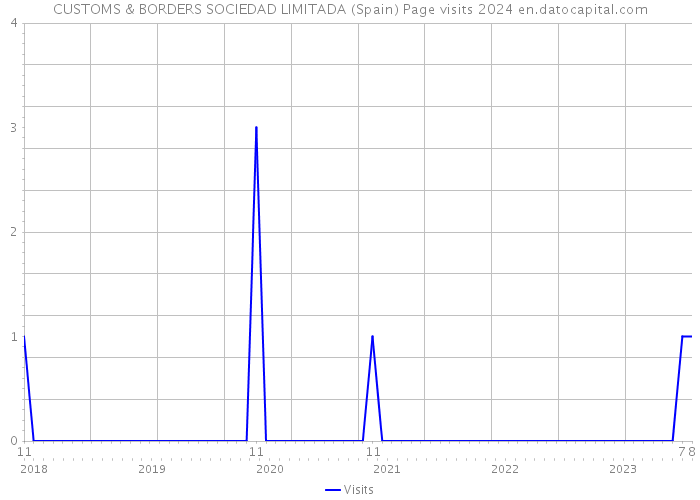 CUSTOMS & BORDERS SOCIEDAD LIMITADA (Spain) Page visits 2024 
