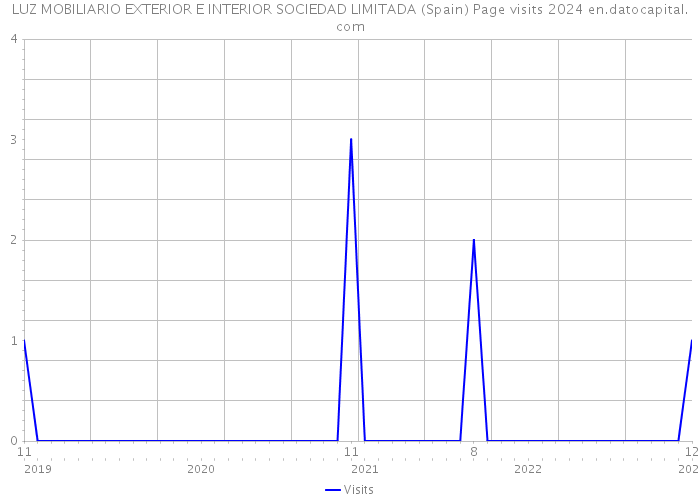 LUZ MOBILIARIO EXTERIOR E INTERIOR SOCIEDAD LIMITADA (Spain) Page visits 2024 