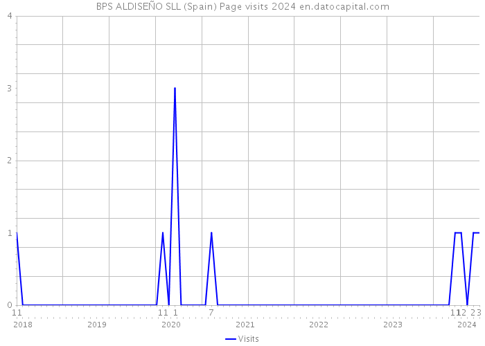 BPS ALDISEÑO SLL (Spain) Page visits 2024 