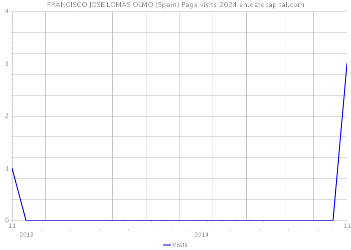 FRANCISCO JOSE LOMAS OLMO (Spain) Page visits 2024 