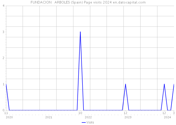 FUNDACION ARBOLES (Spain) Page visits 2024 