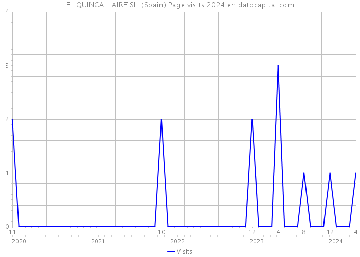EL QUINCALLAIRE SL. (Spain) Page visits 2024 