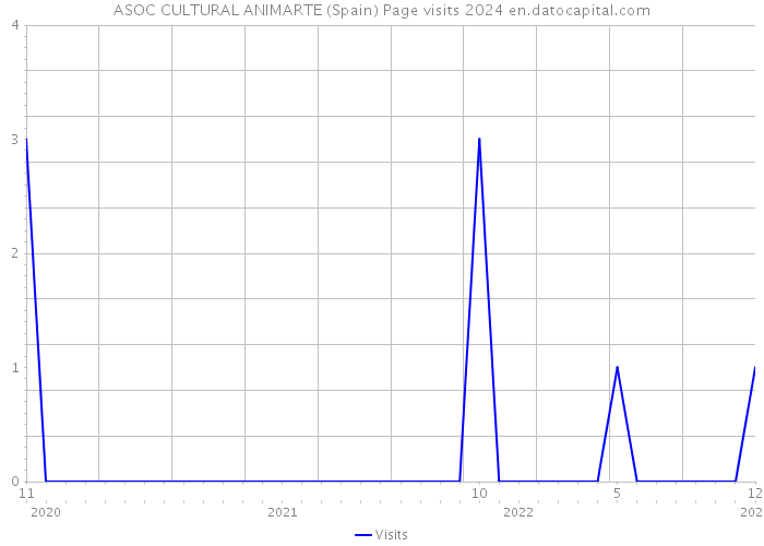ASOC CULTURAL ANIMARTE (Spain) Page visits 2024 