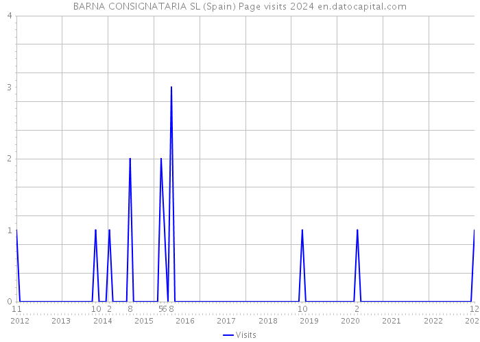 BARNA CONSIGNATARIA SL (Spain) Page visits 2024 