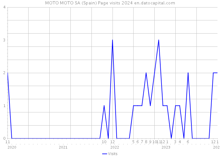 MOTO MOTO SA (Spain) Page visits 2024 