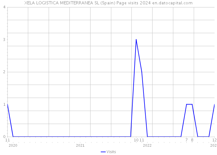 XELA LOGISTICA MEDITERRANEA SL (Spain) Page visits 2024 