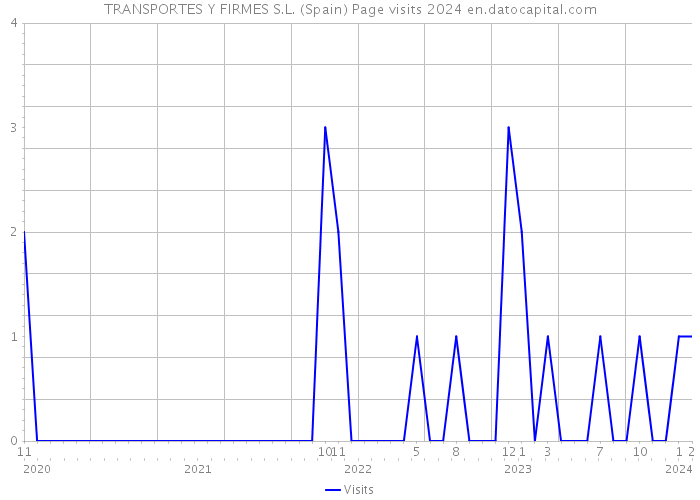 TRANSPORTES Y FIRMES S.L. (Spain) Page visits 2024 