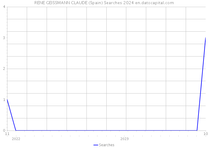 RENE GEISSMANN CLAUDE (Spain) Searches 2024 