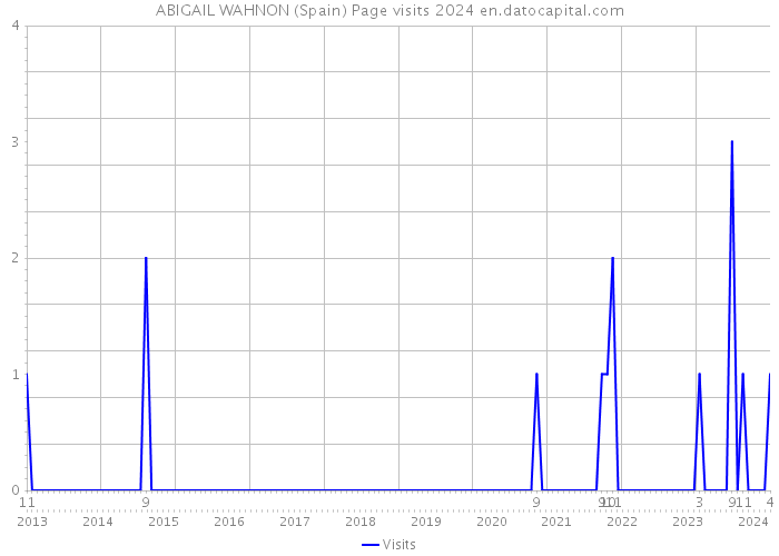 ABIGAIL WAHNON (Spain) Page visits 2024 