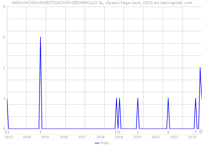 INNOVACION INVESTIGACION DESARROLLO SL. (Spain) Page visits 2024 