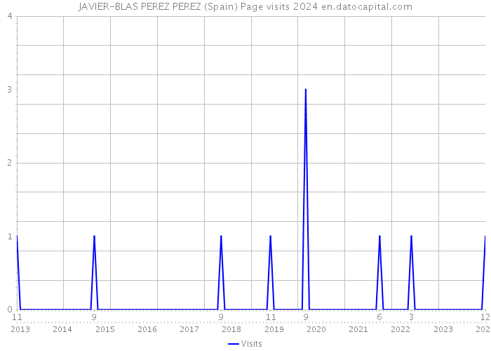JAVIER-BLAS PEREZ PEREZ (Spain) Page visits 2024 