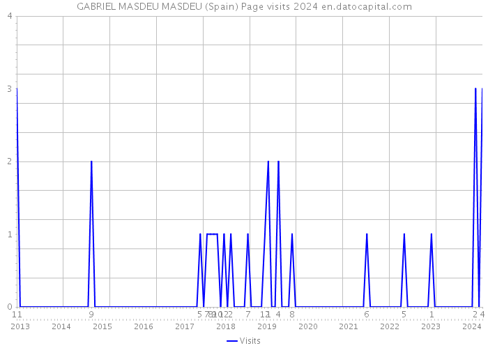 GABRIEL MASDEU MASDEU (Spain) Page visits 2024 