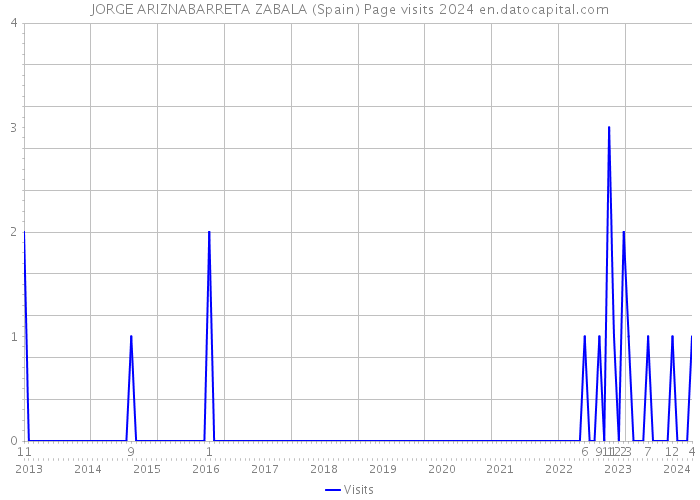 JORGE ARIZNABARRETA ZABALA (Spain) Page visits 2024 