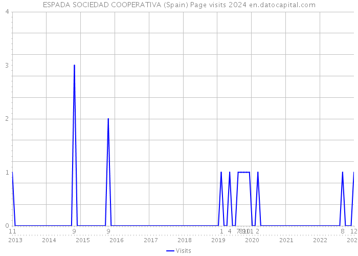 ESPADA SOCIEDAD COOPERATIVA (Spain) Page visits 2024 