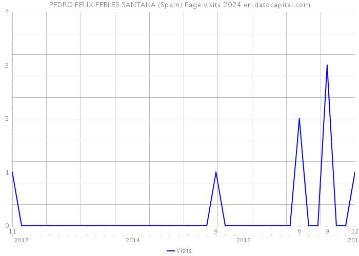 PEDRO FELIX FEBLES SANTANA (Spain) Page visits 2024 