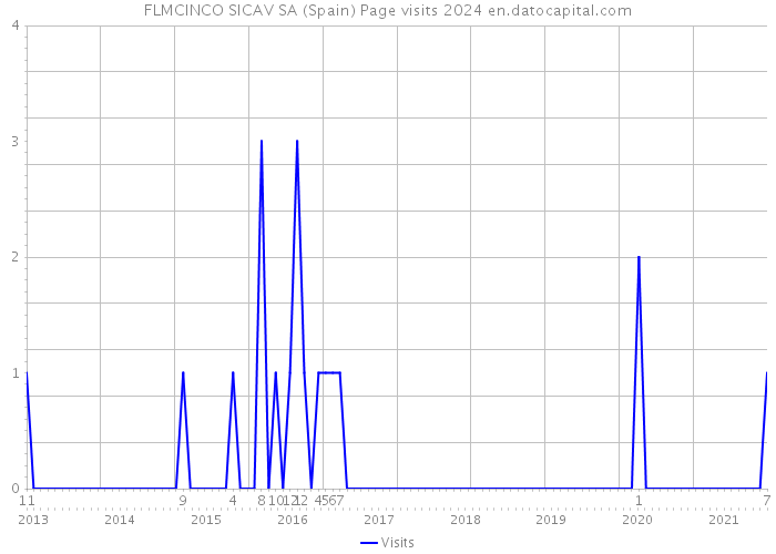 FLMCINCO SICAV SA (Spain) Page visits 2024 