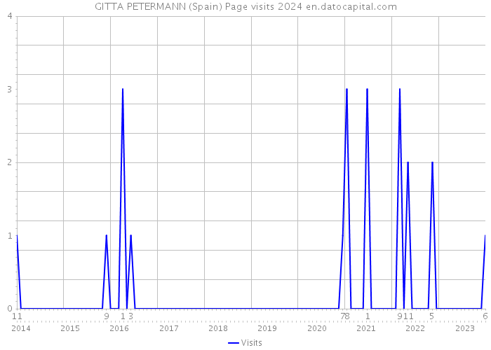 GITTA PETERMANN (Spain) Page visits 2024 