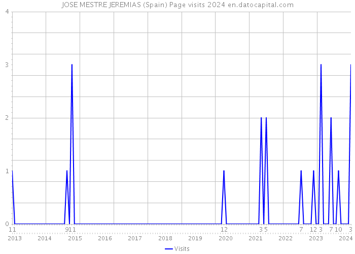 JOSE MESTRE JEREMIAS (Spain) Page visits 2024 