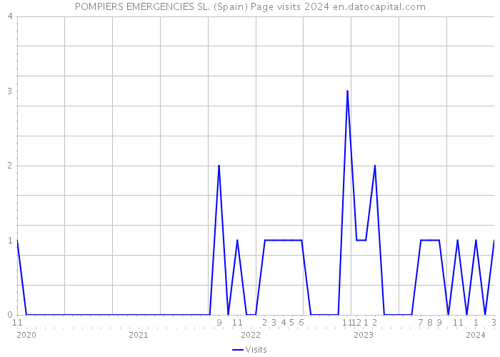 POMPIERS EMERGENCIES SL. (Spain) Page visits 2024 