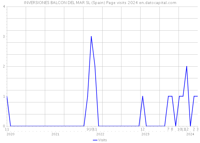 INVERSIONES BALCON DEL MAR SL (Spain) Page visits 2024 