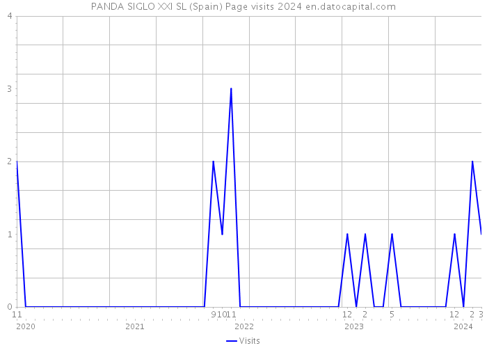 PANDA SIGLO XXI SL (Spain) Page visits 2024 