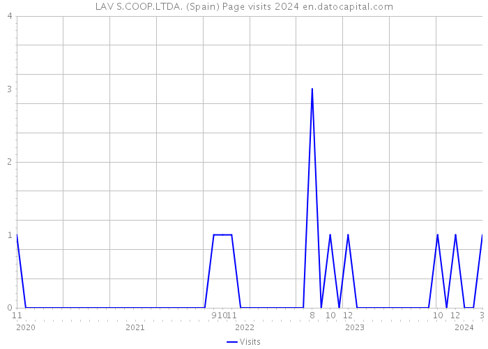 LAV S.COOP.LTDA. (Spain) Page visits 2024 