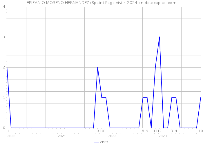 EPIFANIO MORENO HERNANDEZ (Spain) Page visits 2024 