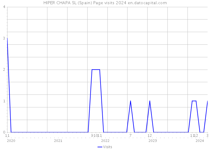 HIPER CHAPA SL (Spain) Page visits 2024 