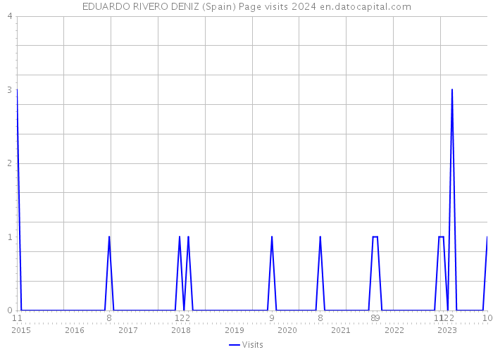 EDUARDO RIVERO DENIZ (Spain) Page visits 2024 