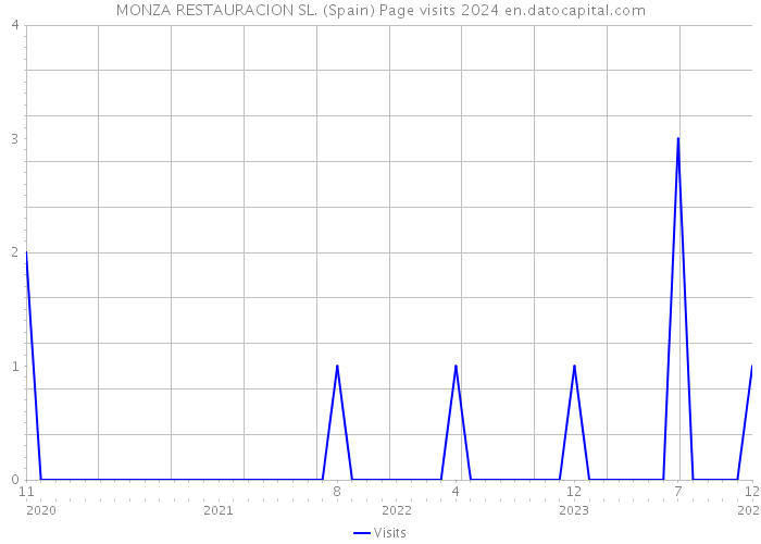 MONZA RESTAURACION SL. (Spain) Page visits 2024 