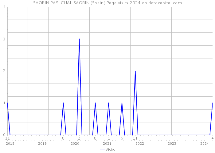 SAORIN PAS-CUAL SAORIN (Spain) Page visits 2024 