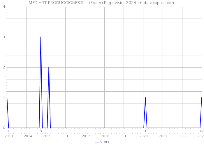 MEDIART PRODUCCIONES S.L. (Spain) Page visits 2024 