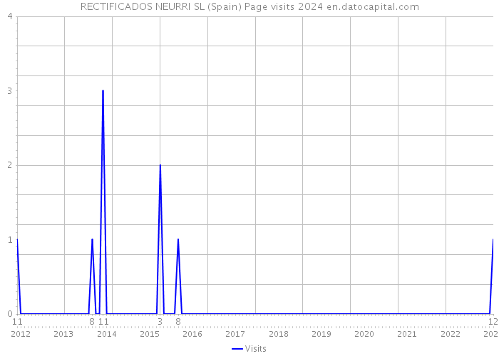 RECTIFICADOS NEURRI SL (Spain) Page visits 2024 