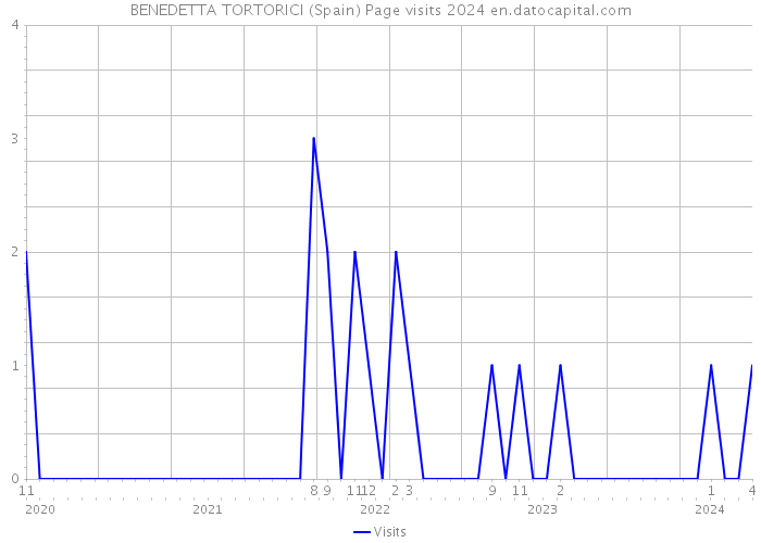 BENEDETTA TORTORICI (Spain) Page visits 2024 