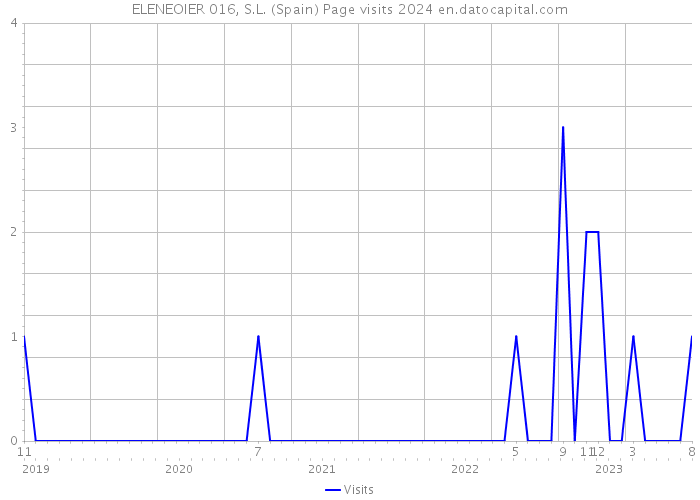 ELENEOIER 016, S.L. (Spain) Page visits 2024 