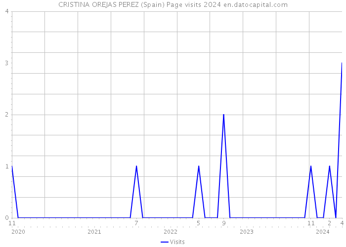 CRISTINA OREJAS PEREZ (Spain) Page visits 2024 