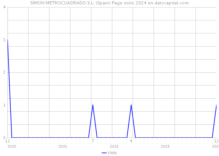 SIMON METROCUADRADO S.L. (Spain) Page visits 2024 