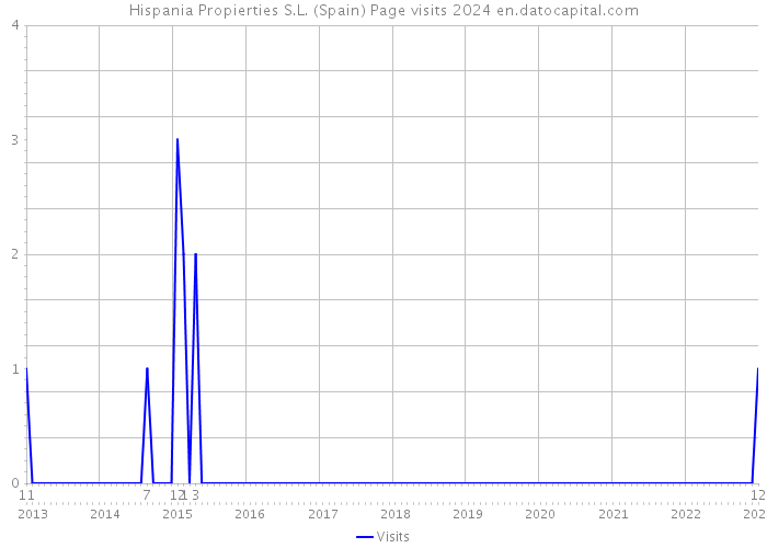 Hispania Propierties S.L. (Spain) Page visits 2024 