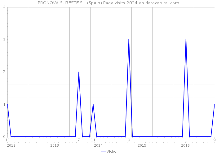 PRONOVA SURESTE SL. (Spain) Page visits 2024 