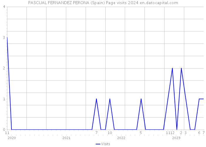 PASCUAL FERNANDEZ PERONA (Spain) Page visits 2024 