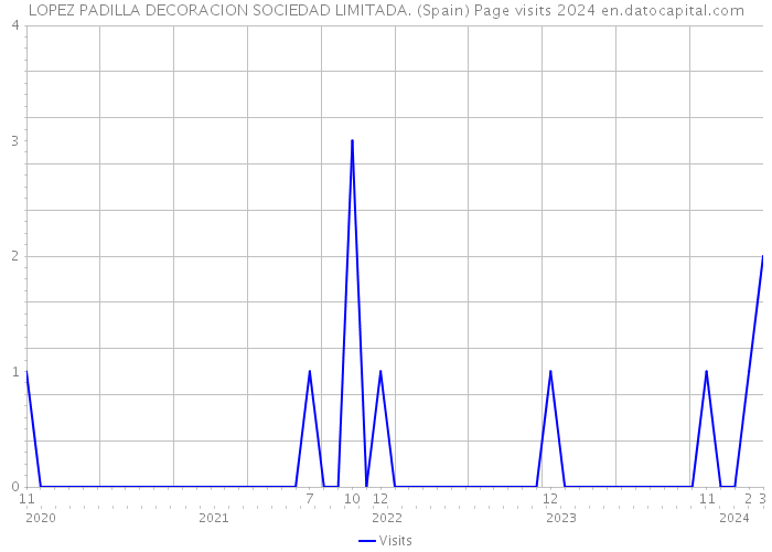 LOPEZ PADILLA DECORACION SOCIEDAD LIMITADA. (Spain) Page visits 2024 