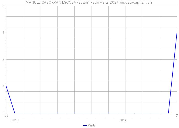 MANUEL CASORRAN ESCOSA (Spain) Page visits 2024 