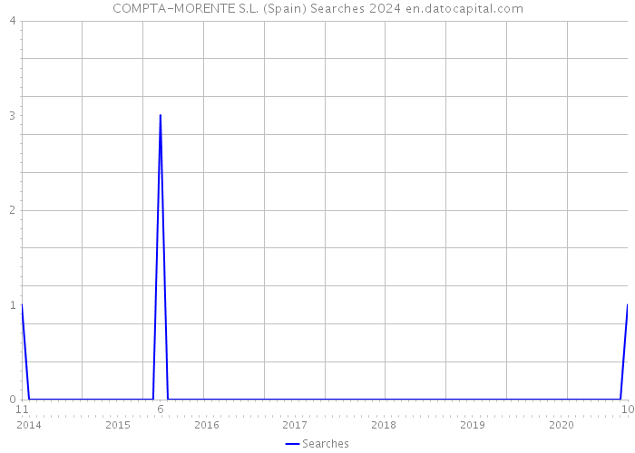 COMPTA-MORENTE S.L. (Spain) Searches 2024 