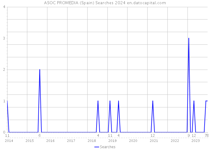 ASOC PROMEDIA (Spain) Searches 2024 