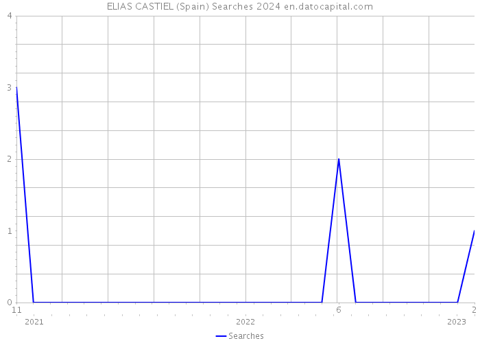 ELIAS CASTIEL (Spain) Searches 2024 