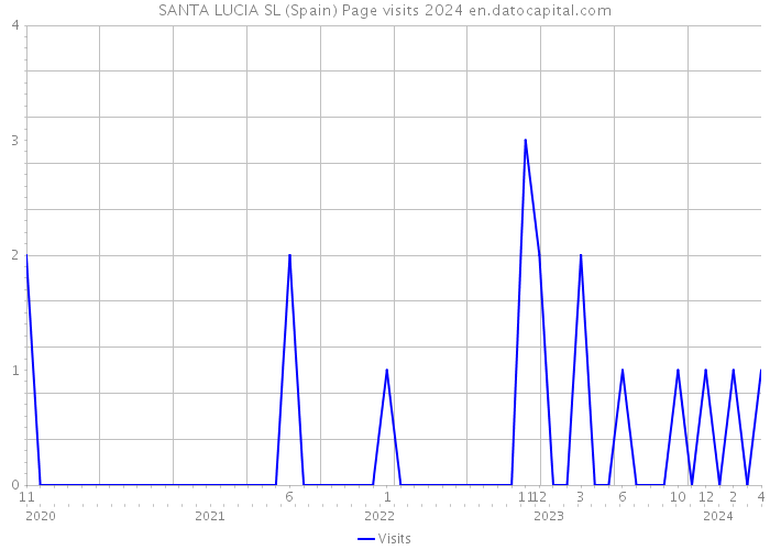 SANTA LUCIA SL (Spain) Page visits 2024 