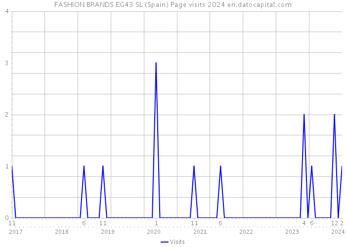 FASHION BRANDS EG43 SL (Spain) Page visits 2024 