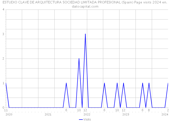 ESTUDIO CLAVE DE ARQUITECTURA SOCIEDAD LIMITADA PROFESIONAL (Spain) Page visits 2024 