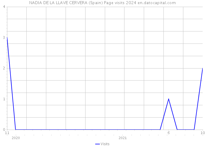 NADIA DE LA LLAVE CERVERA (Spain) Page visits 2024 