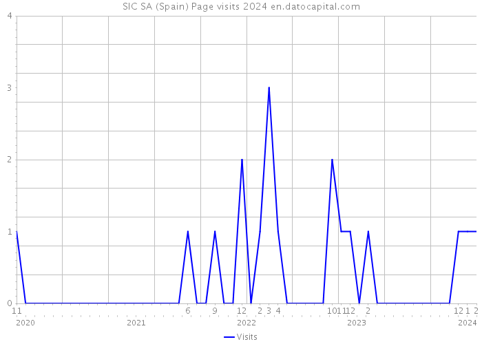 SIC SA (Spain) Page visits 2024 